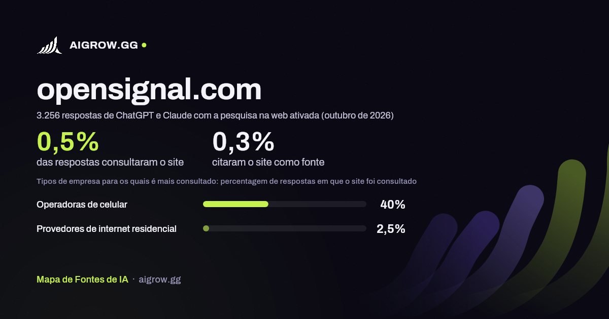 Frequência com que ChatGPT e Claude consultam opensignal.com e onde é mais consultado (outubro de 2026)