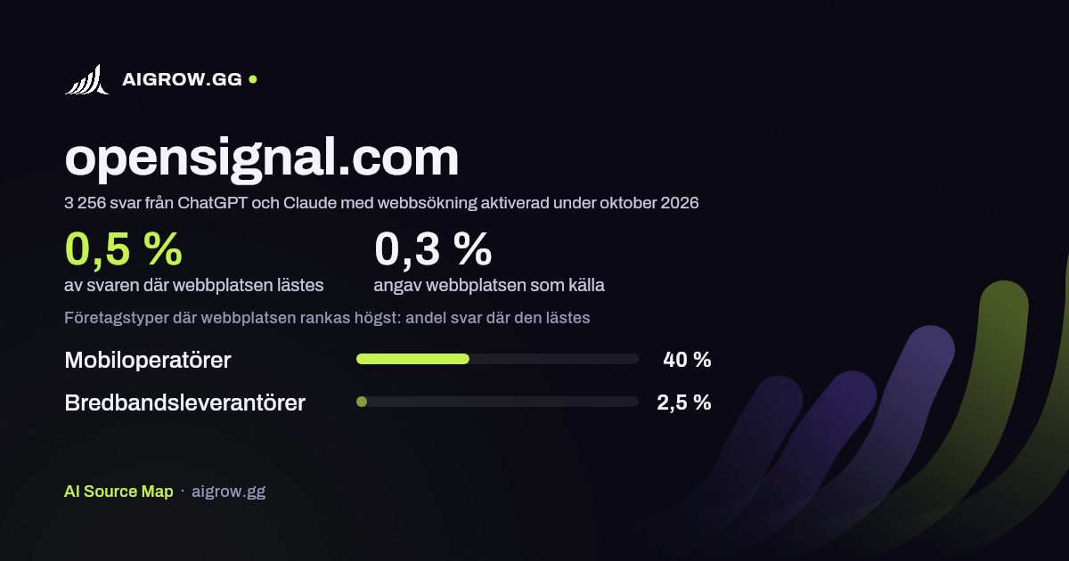 Hur ofta ChatGPT och Claude läser opensignal.com och var webbplatsen rankas högst under oktober 2026