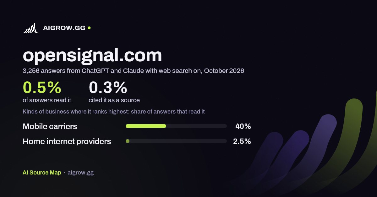How often ChatGPT and Claude read opensignal.com and where it ranks highest, October 2026