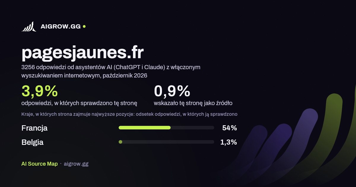 Jak często asystenci AI (ChatGPT i Claude) sprawdzają tę stronę (pagesjaunes.fr) i gdzie zajmuje ona najwyższe pozycje, październik 2026