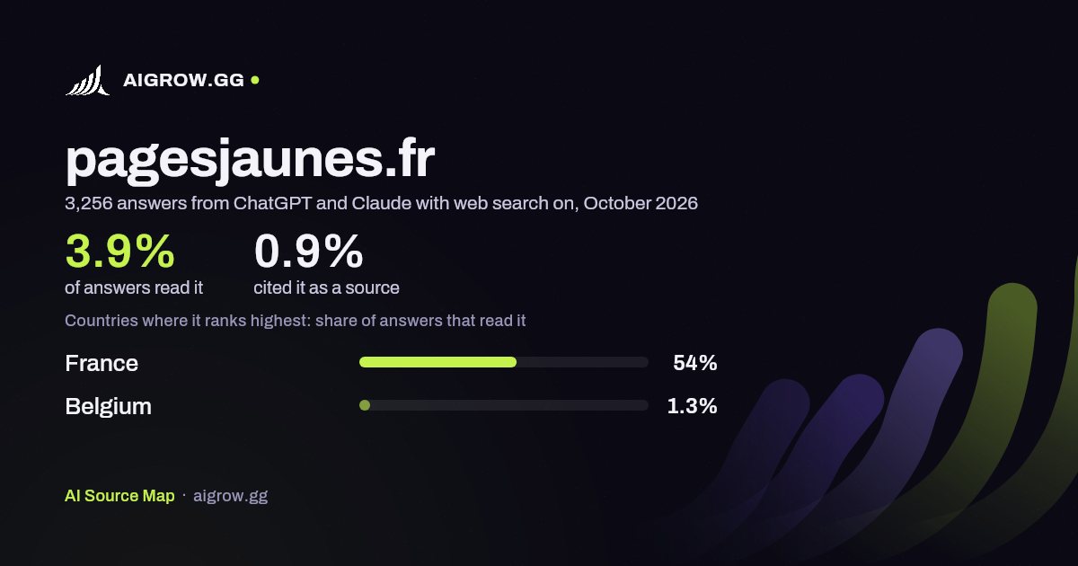 How often ChatGPT and Claude read pagesjaunes.fr and where it ranks highest, October 2026