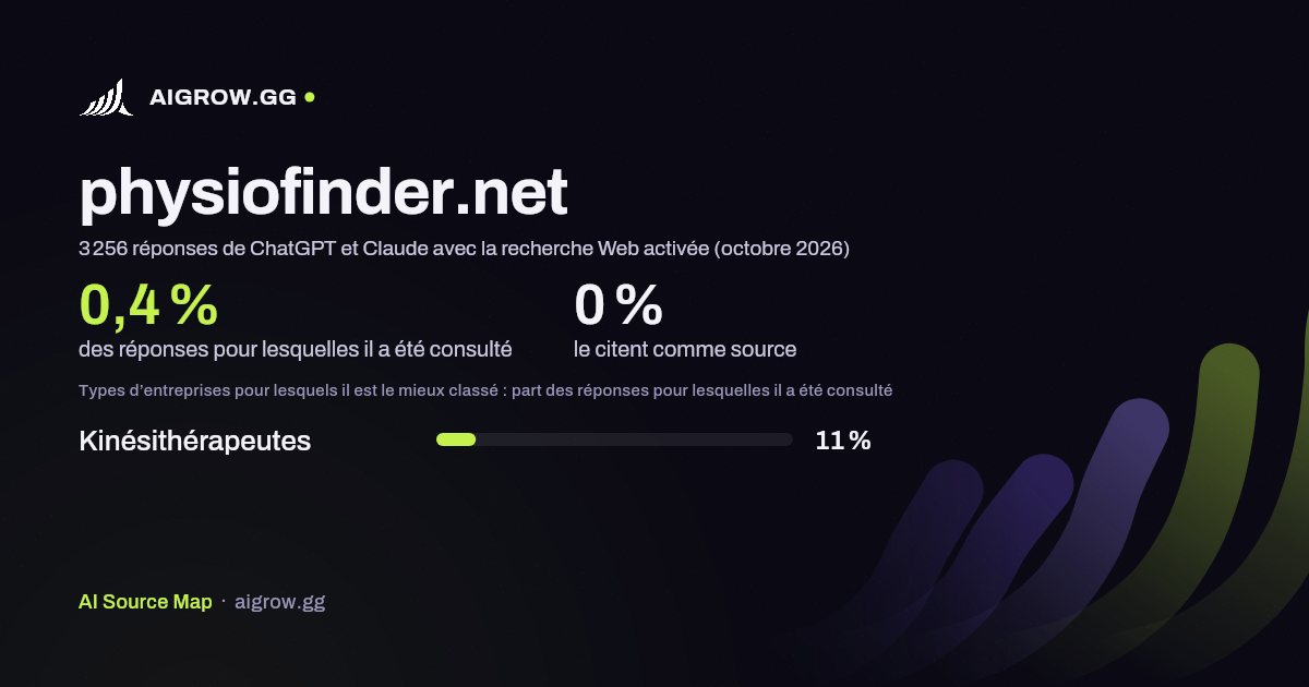 À quelle fréquence ChatGPT et Claude consultent physiofinder.net et où ce site se classe le mieux (octobre 2026)