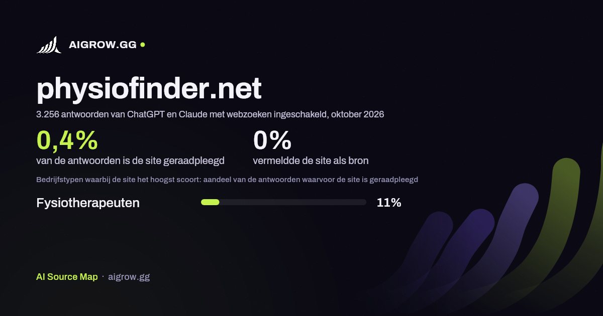 Hoe vaak ChatGPT en Claude physiofinder.net raadplegen en waar de site het hoogst scoort, oktober 2026