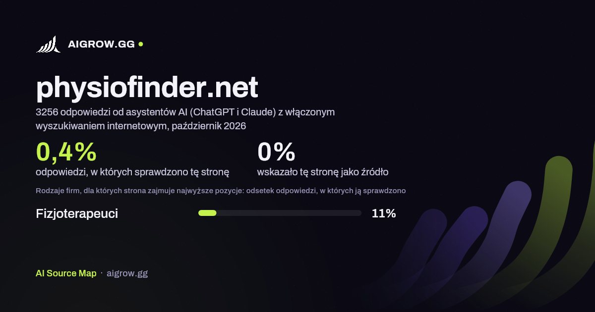 Jak często asystenci AI (ChatGPT i Claude) sprawdzają tę stronę (physiofinder.net) i gdzie zajmuje ona najwyższe pozycje, październik 2026