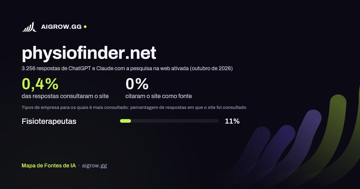 Frequência com que ChatGPT e Claude consultam physiofinder.net e onde é mais consultado (outubro de 2026)