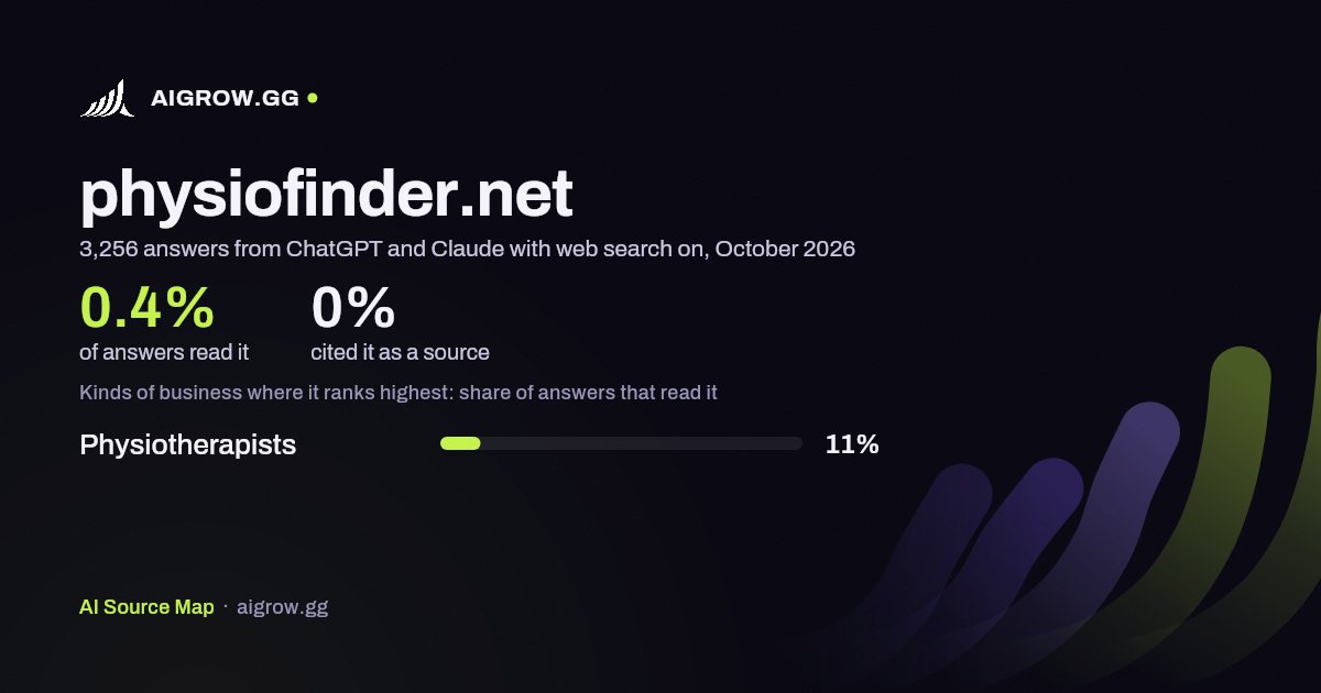 How often ChatGPT and Claude read physiofinder.net and where it ranks highest, October 2026