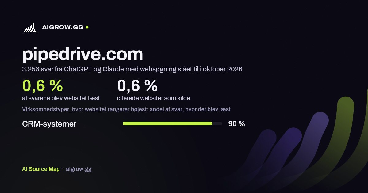 Hvor ofte ChatGPT og Claude læste pipedrive.com, og hvor websitet rangerer højest i oktober 2026