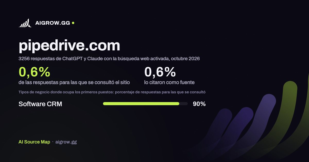 Frecuencia con la que ChatGPT y Claude consultan pipedrive.com y dónde ocupa los primeros puestos, octubre 2026