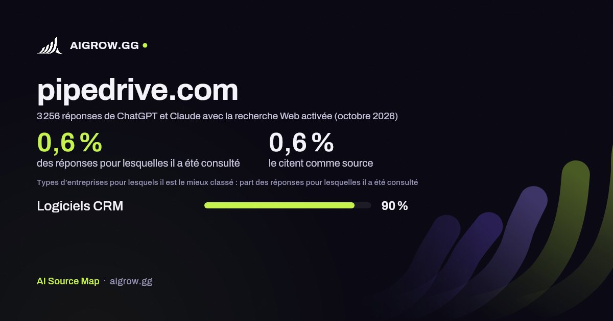 À quelle fréquence ChatGPT et Claude consultent pipedrive.com et où ce site se classe le mieux (octobre 2026)