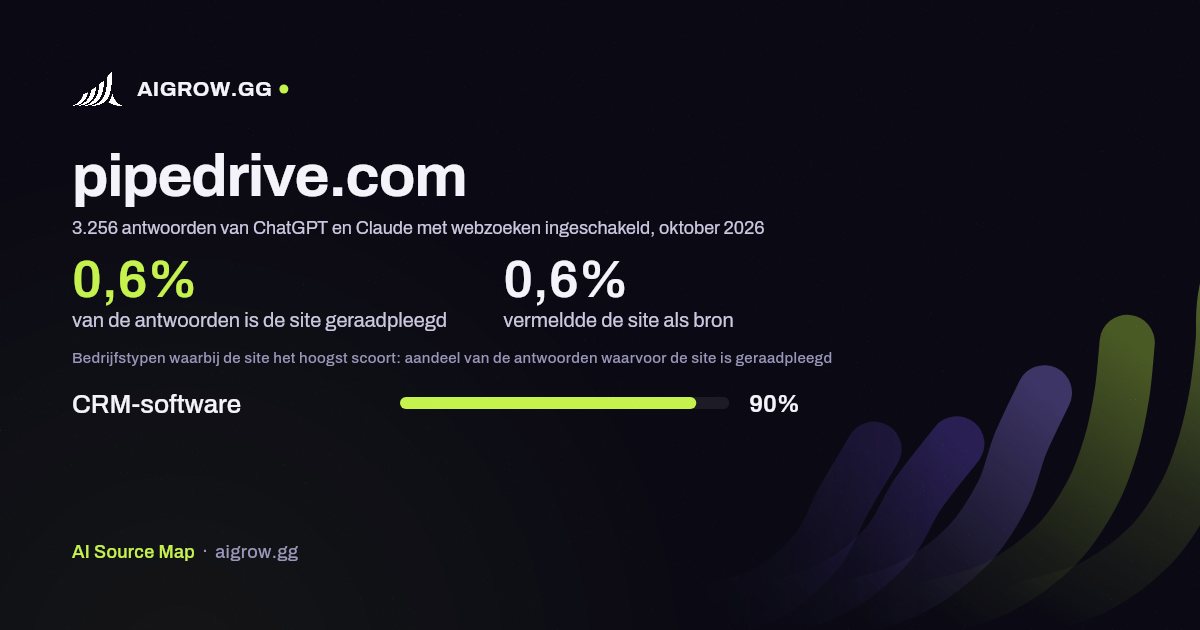 Hoe vaak ChatGPT en Claude pipedrive.com raadplegen en waar de site het hoogst scoort, oktober 2026