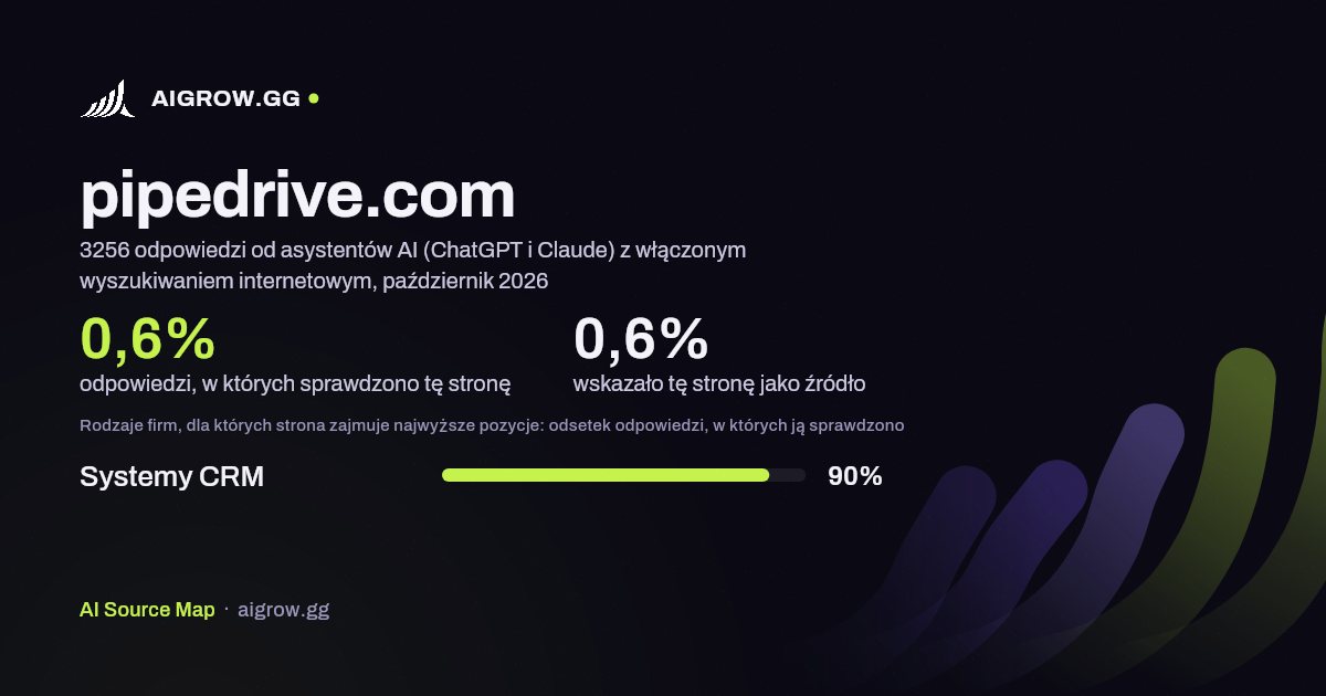 Jak często asystenci AI (ChatGPT i Claude) sprawdzają tę stronę (pipedrive.com) i gdzie zajmuje ona najwyższe pozycje, październik 2026
