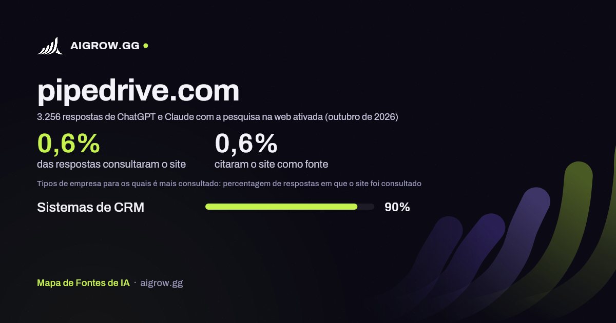 Frequência com que ChatGPT e Claude consultam pipedrive.com e onde é mais consultado (outubro de 2026)