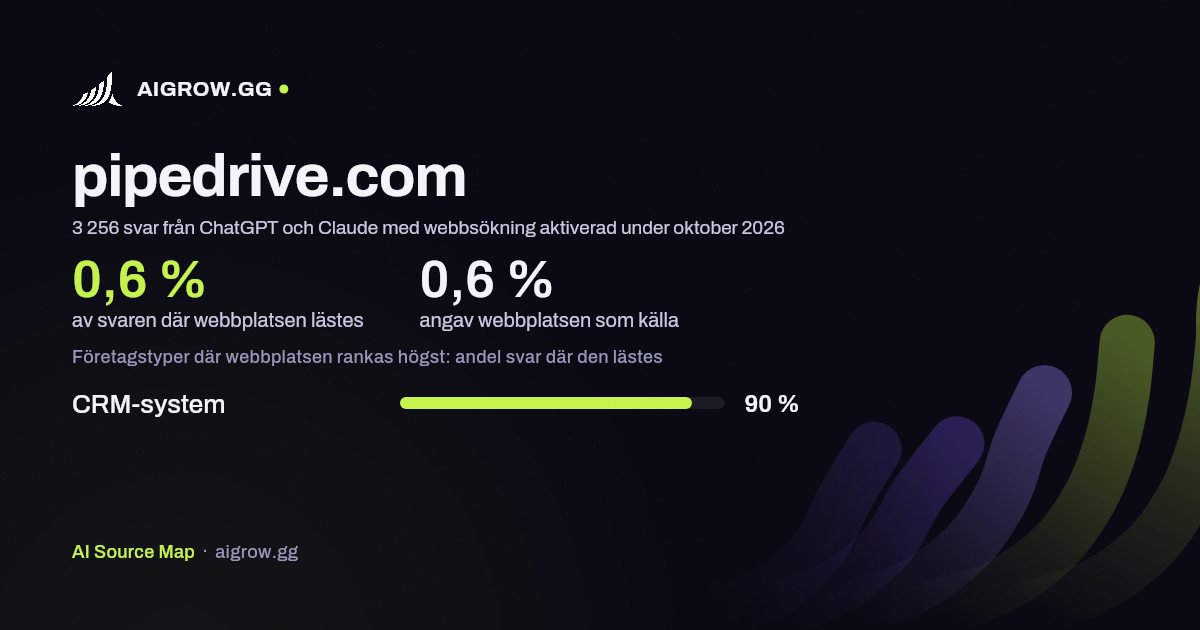 Hur ofta ChatGPT och Claude läser pipedrive.com och var webbplatsen rankas högst under oktober 2026
