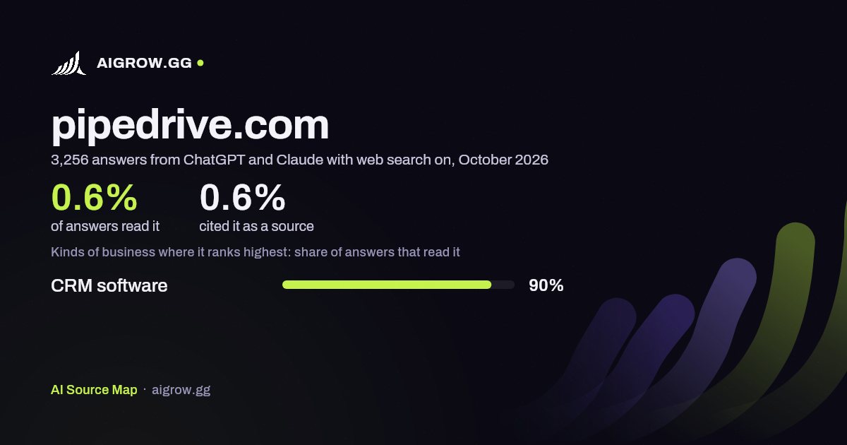 How often ChatGPT and Claude read pipedrive.com and where it ranks highest, October 2026