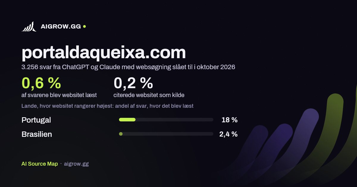 Hvor ofte ChatGPT og Claude læste portaldaqueixa.com, og hvor websitet rangerer højest i oktober 2026