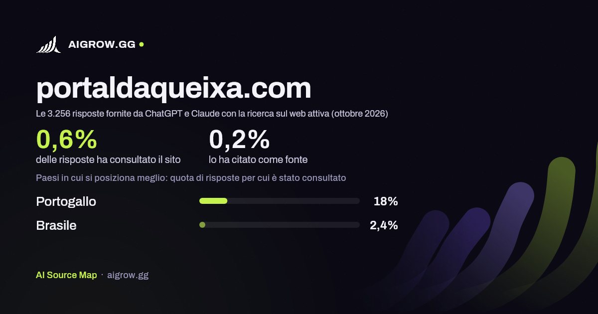 Quanto spesso portaldaqueixa.com viene consultato da ChatGPT e Claude e dove si posiziona meglio (ottobre 2026)