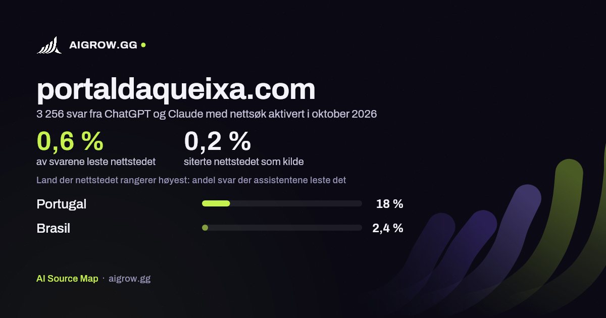Hvor ofte ChatGPT og Claude leser portaldaqueixa.com, og hvor nettstedet rangerer høyest i oktober 2026