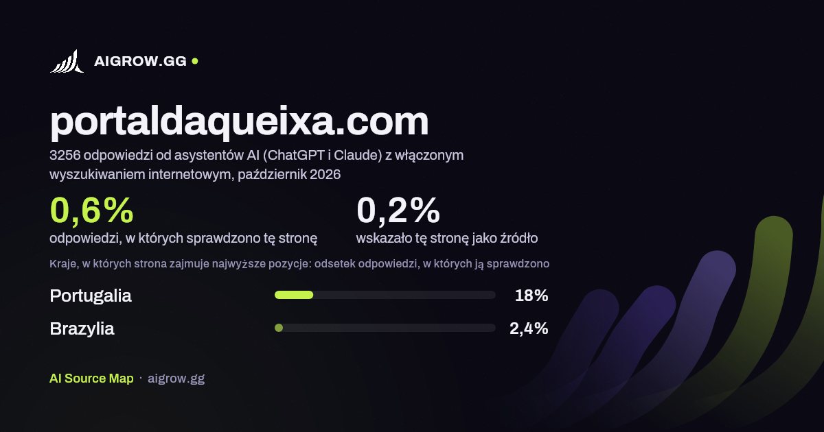 Jak często asystenci AI (ChatGPT i Claude) sprawdzają tę stronę (portaldaqueixa.com) i gdzie zajmuje ona najwyższe pozycje, październik 2026