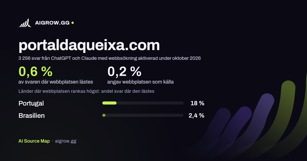 Hur ofta ChatGPT och Claude läser portaldaqueixa.com och var webbplatsen rankas högst under oktober 2026