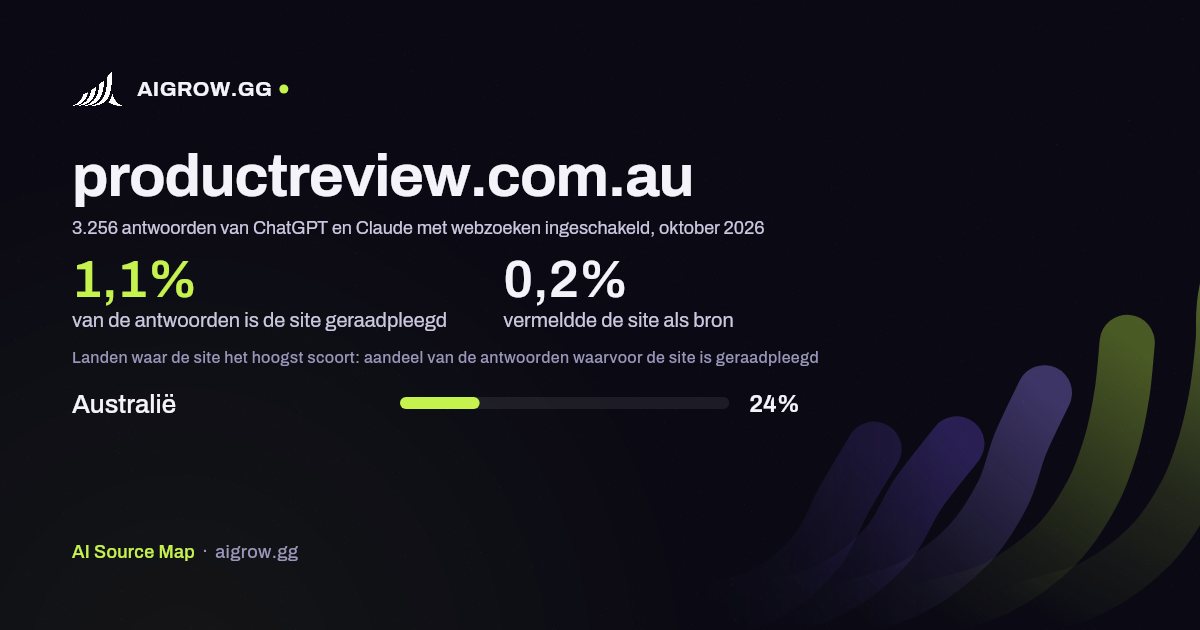 Hoe vaak ChatGPT en Claude productreview.com.au raadplegen en waar de site het hoogst scoort, oktober 2026