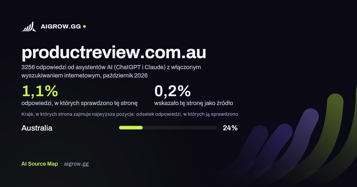 Jak często asystenci AI (ChatGPT i Claude) sprawdzają tę stronę (productreview.com.au) i gdzie zajmuje ona najwyższe pozycje, październik 2026