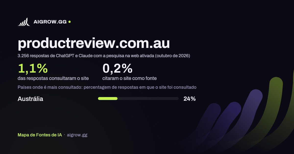 Frequência com que ChatGPT e Claude consultam productreview.com.au e onde é mais consultado (outubro de 2026)