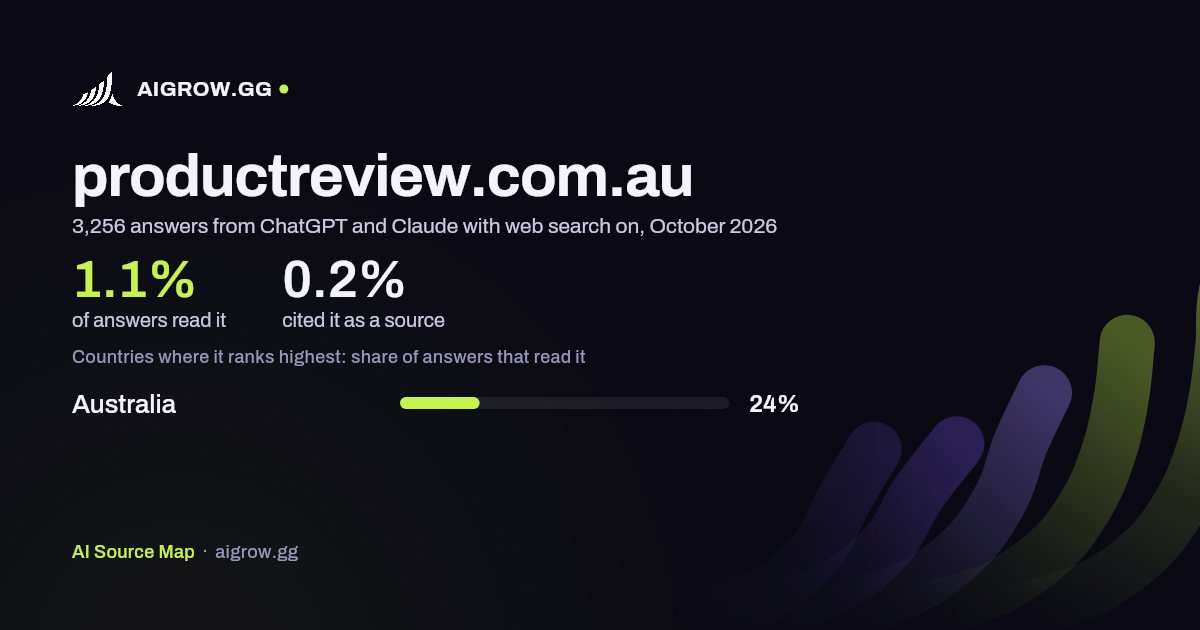 How often ChatGPT and Claude read productreview.com.au and where it ranks highest, October 2026