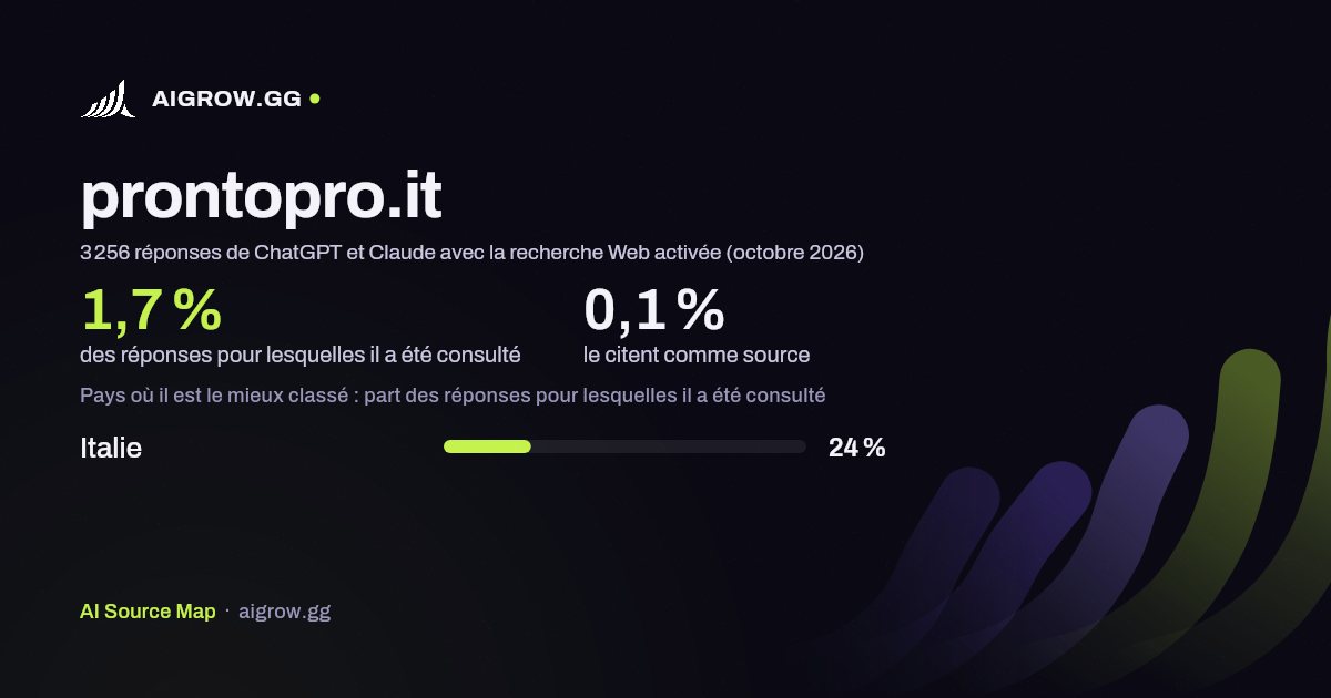 À quelle fréquence ChatGPT et Claude consultent prontopro.it et où ce site se classe le mieux (octobre 2026)