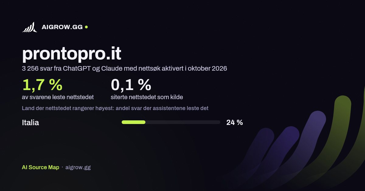 Hvor ofte ChatGPT og Claude leser prontopro.it, og hvor nettstedet rangerer høyest i oktober 2026
