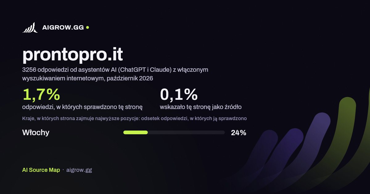 Jak często asystenci AI (ChatGPT i Claude) sprawdzają tę stronę (prontopro.it) i gdzie zajmuje ona najwyższe pozycje, październik 2026