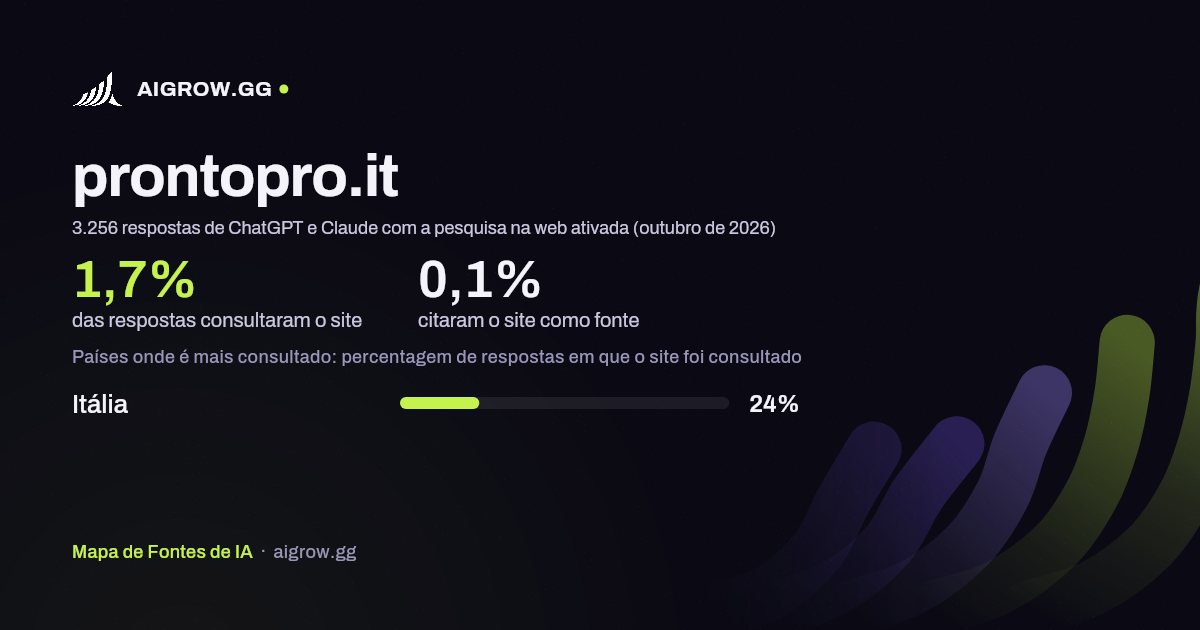 Frequência com que ChatGPT e Claude consultam prontopro.it e onde é mais consultado (outubro de 2026)