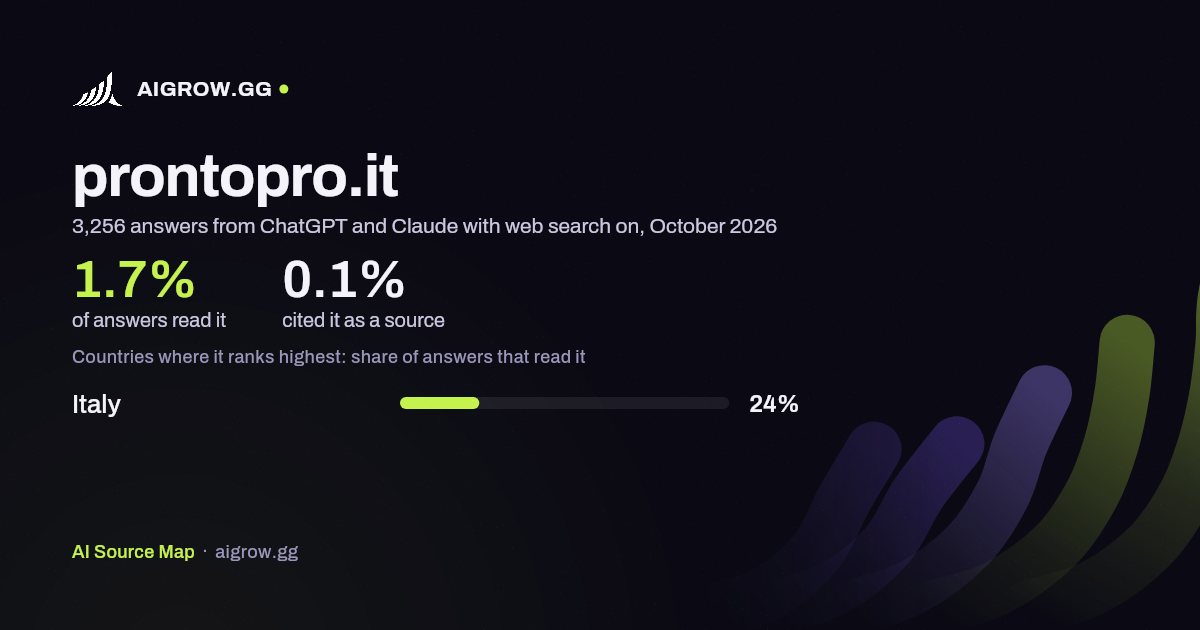 How often ChatGPT and Claude read prontopro.it and where it ranks highest, October 2026