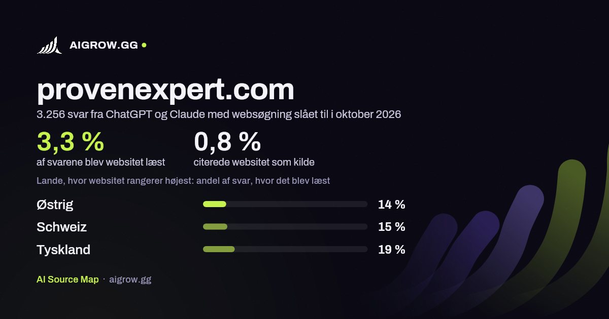 Hvor ofte ChatGPT og Claude læste provenexpert.com, og hvor websitet rangerer højest i oktober 2026