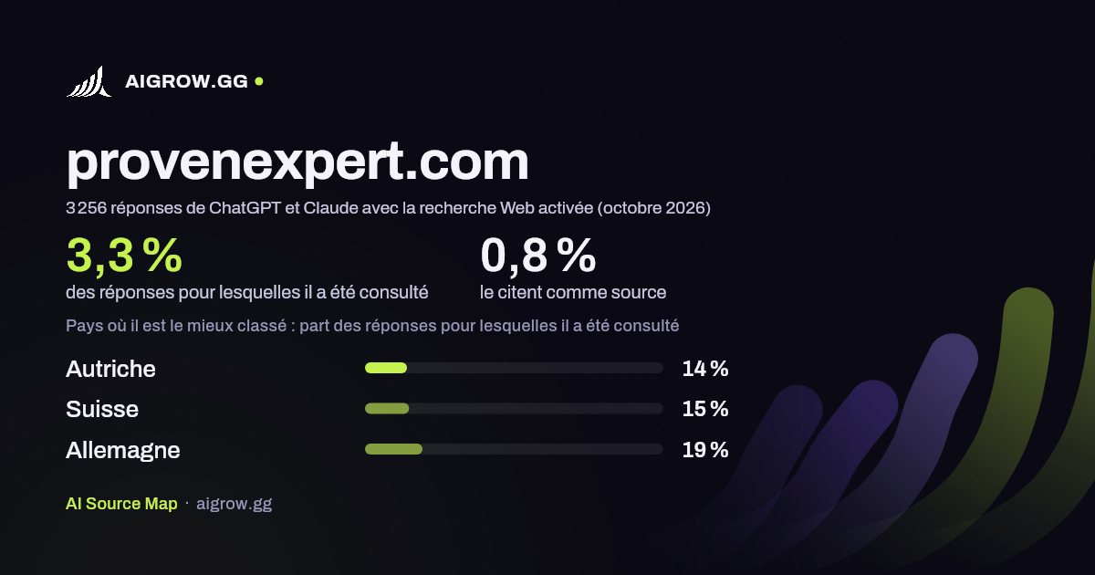 À quelle fréquence ChatGPT et Claude consultent provenexpert.com et où ce site se classe le mieux (octobre 2026)