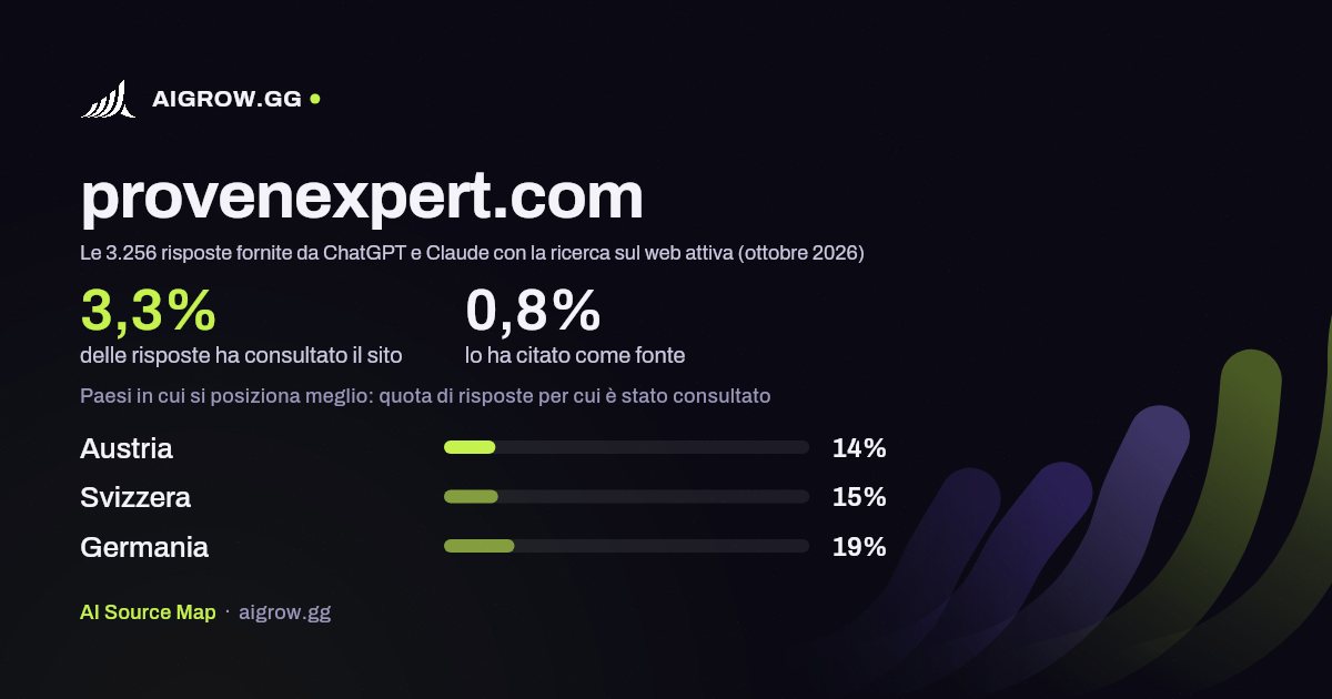 Quanto spesso provenexpert.com viene consultato da ChatGPT e Claude e dove si posiziona meglio (ottobre 2026)