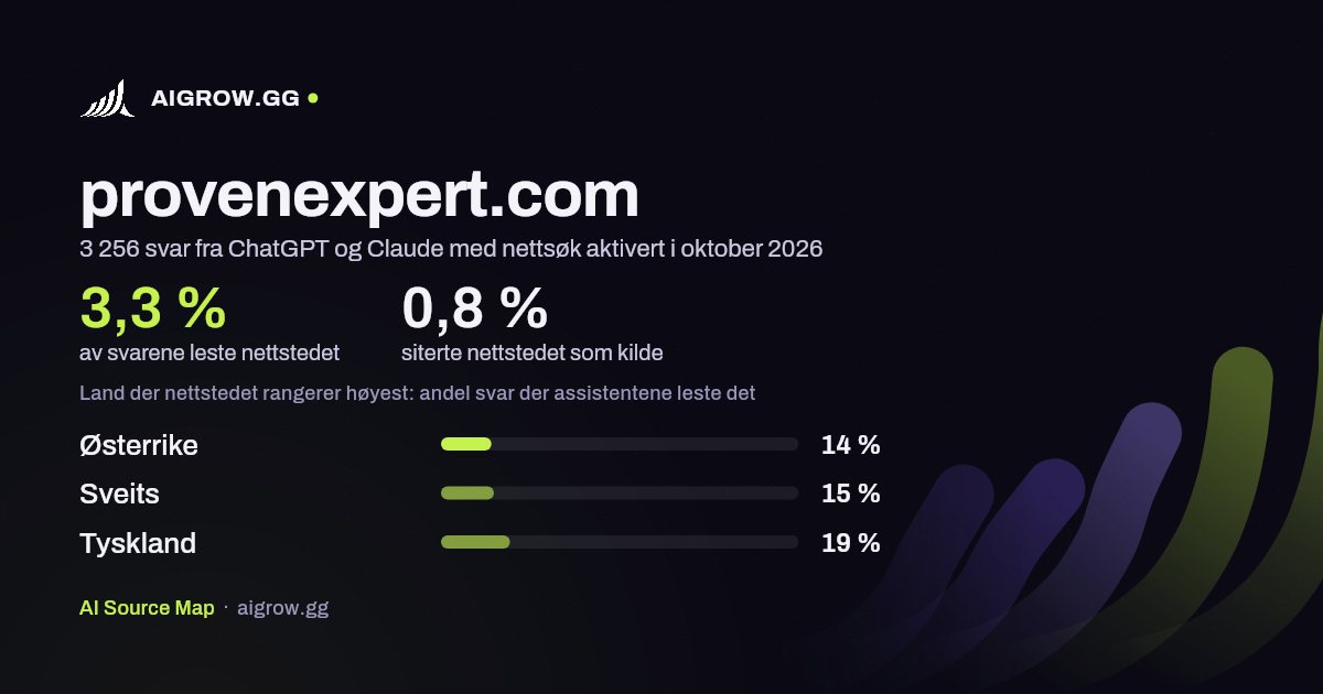 Hvor ofte ChatGPT og Claude leser provenexpert.com, og hvor nettstedet rangerer høyest i oktober 2026