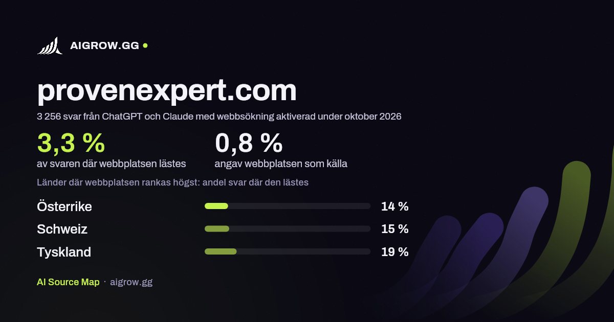 Hur ofta ChatGPT och Claude läser provenexpert.com och var webbplatsen rankas högst under oktober 2026