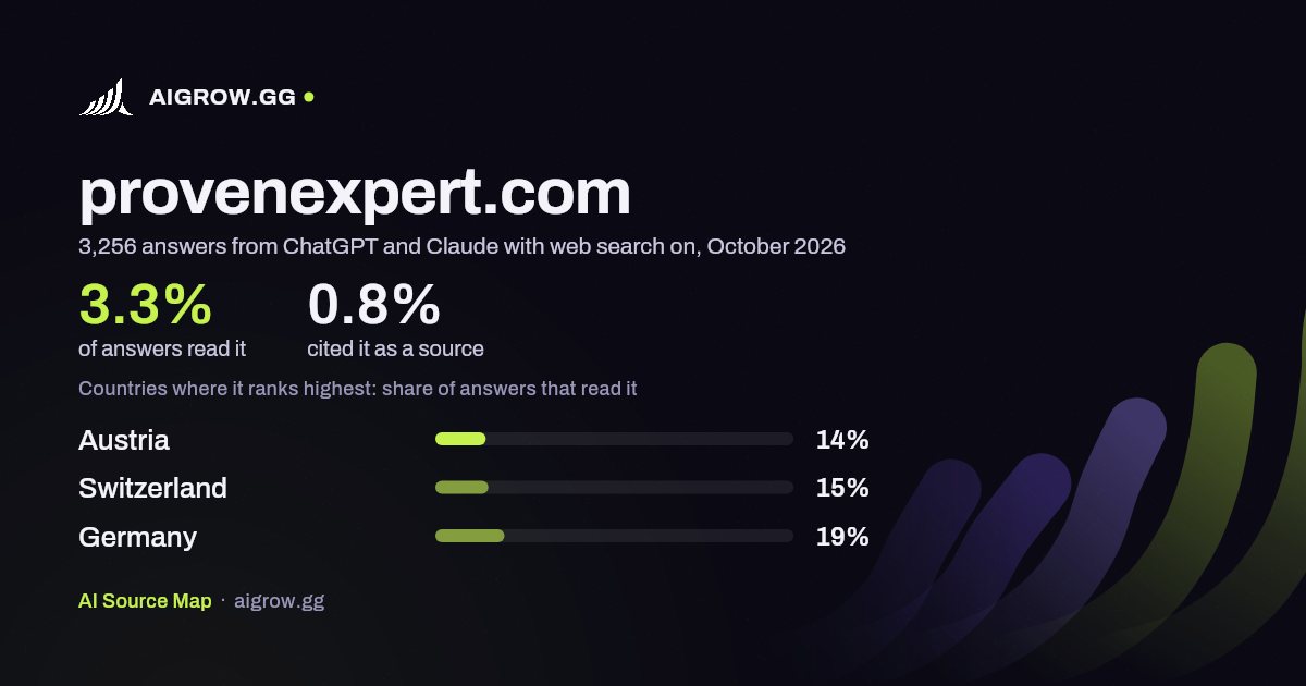 How often ChatGPT and Claude read provenexpert.com and where it ranks highest, October 2026