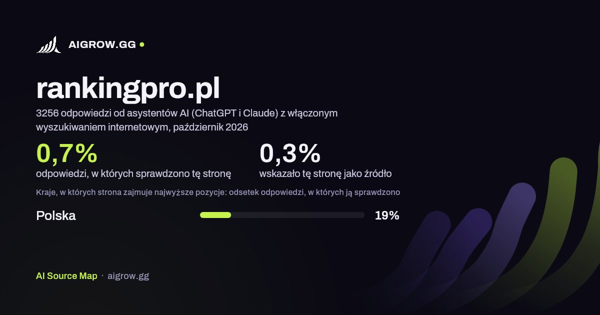 Jak często asystenci AI (ChatGPT i Claude) sprawdzają tę stronę (rankingpro.pl) i gdzie zajmuje ona najwyższe pozycje, październik 2026