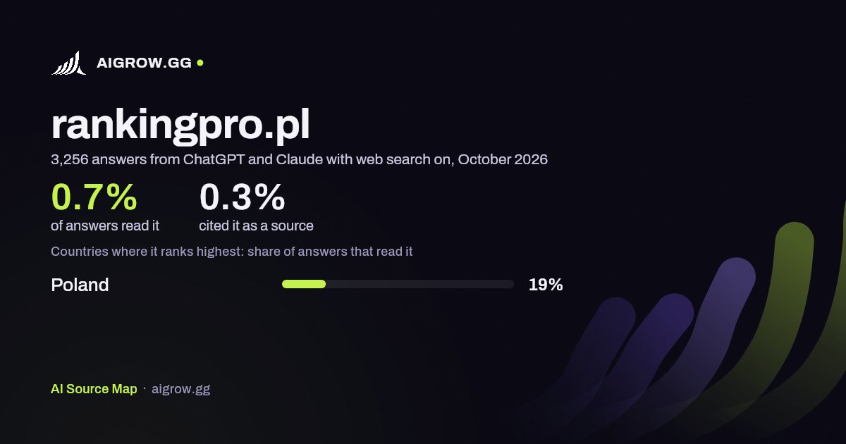 How often ChatGPT and Claude read rankingpro.pl and where it ranks highest, October 2026