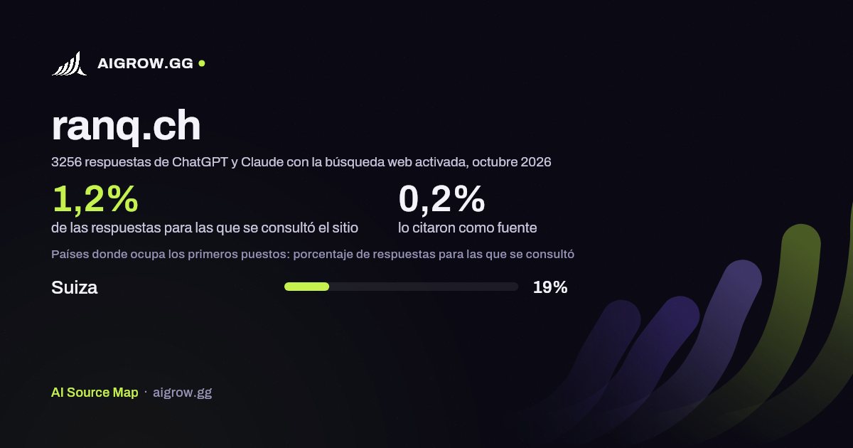 Frecuencia con la que ChatGPT y Claude consultan ranq.ch y dónde ocupa los primeros puestos, octubre 2026