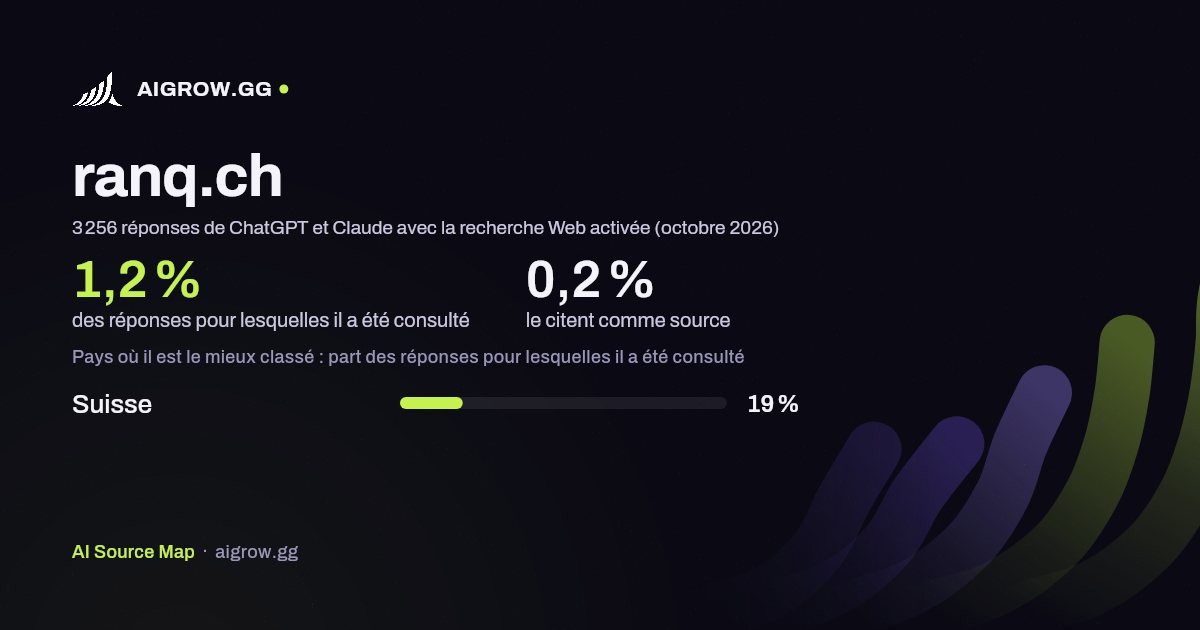 À quelle fréquence ChatGPT et Claude consultent ranq.ch et où ce site se classe le mieux (octobre 2026)