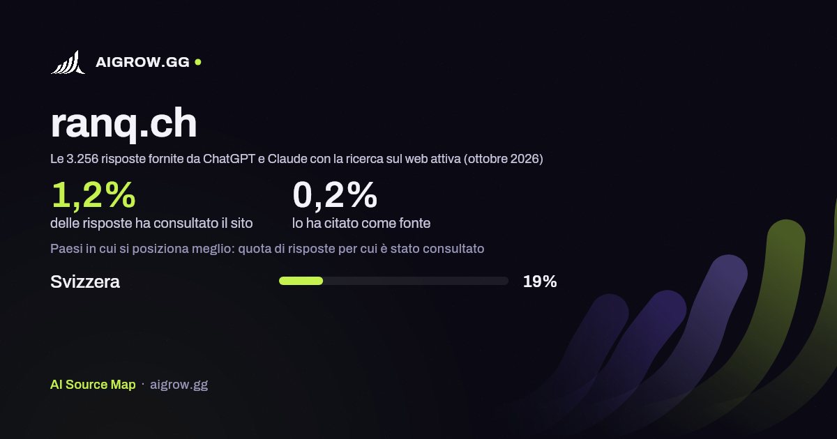 Quanto spesso ranq.ch viene consultato da ChatGPT e Claude e dove si posiziona meglio (ottobre 2026)