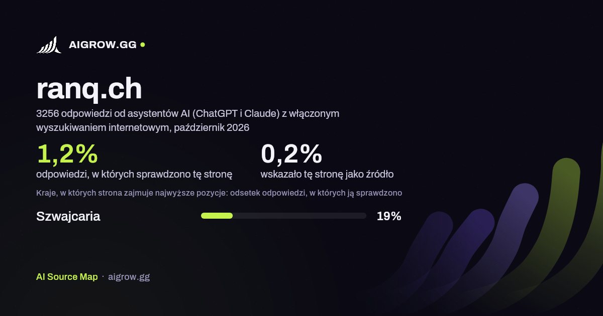 Jak często asystenci AI (ChatGPT i Claude) sprawdzają tę stronę (ranq.ch) i gdzie zajmuje ona najwyższe pozycje, październik 2026