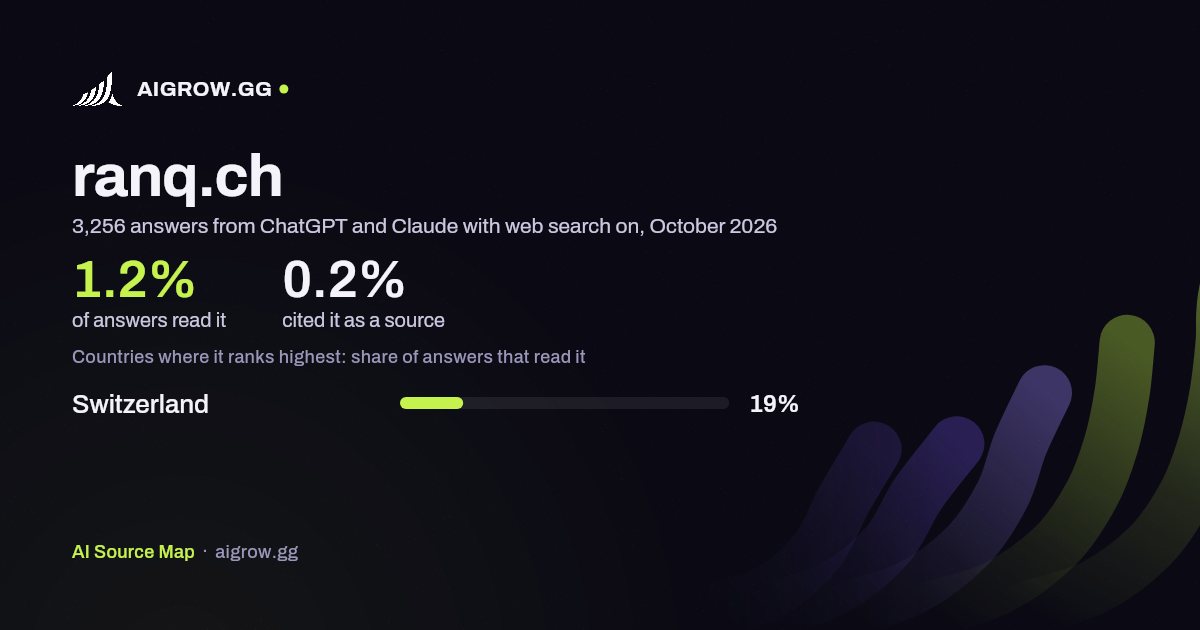 How often ChatGPT and Claude read ranq.ch and where it ranks highest, October 2026