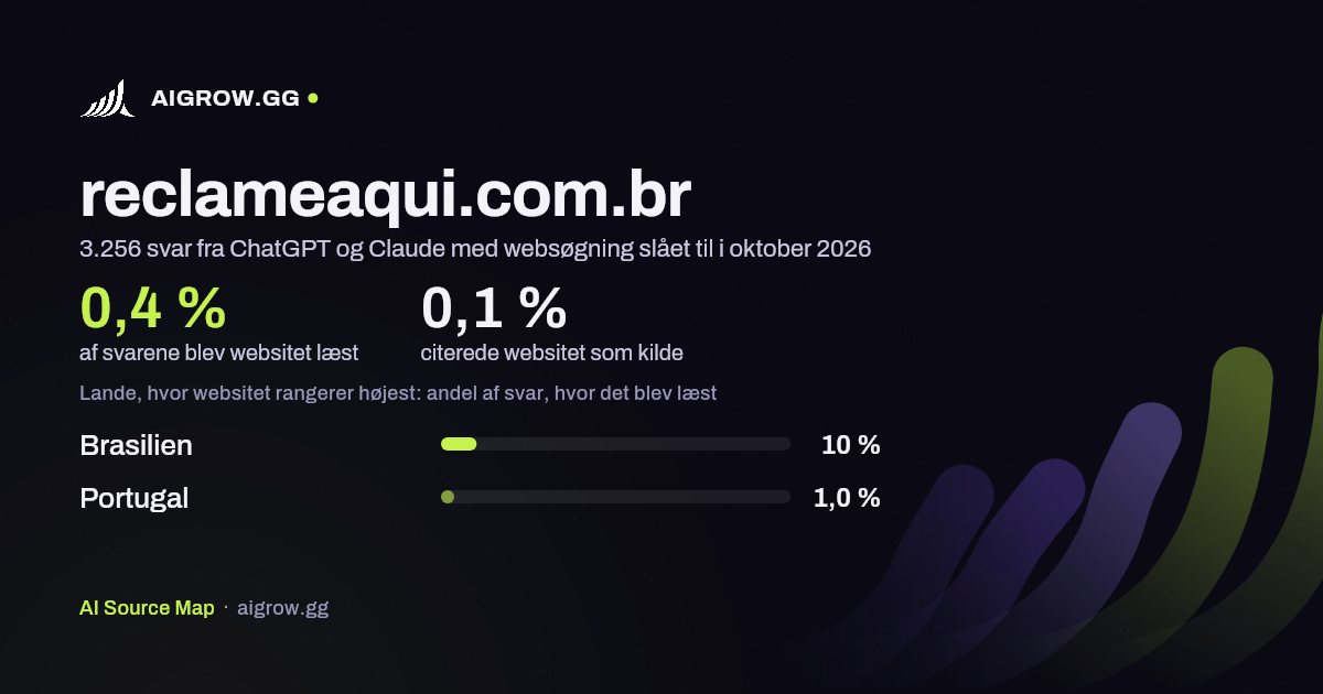 Hvor ofte ChatGPT og Claude læste reclameaqui.com.br, og hvor websitet rangerer højest i oktober 2026
