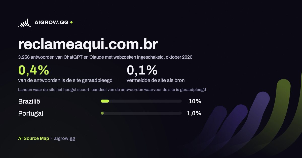 Hoe vaak ChatGPT en Claude reclameaqui.com.br raadplegen en waar de site het hoogst scoort, oktober 2026
