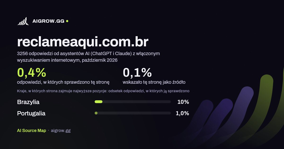Jak często asystenci AI (ChatGPT i Claude) sprawdzają tę stronę (reclameaqui.com.br) i gdzie zajmuje ona najwyższe pozycje, październik 2026