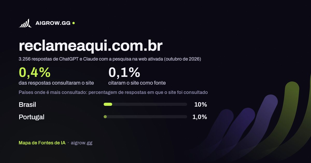 Frequência com que ChatGPT e Claude consultam reclameaqui.com.br e onde é mais consultado (outubro de 2026)