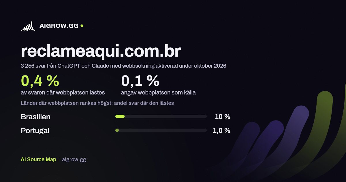 Hur ofta ChatGPT och Claude läser reclameaqui.com.br och var webbplatsen rankas högst under oktober 2026